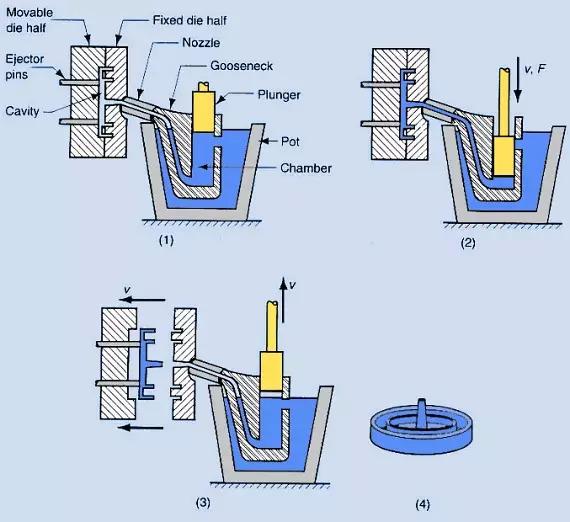 What is die casting? Process, type of process, metal, advantage, application